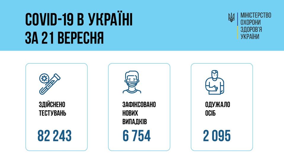 За добу 21 вересня 2021 року в Україні зафіксовано 6 754 нових підтверджених випадків коронавірусної хвороби COVID-19