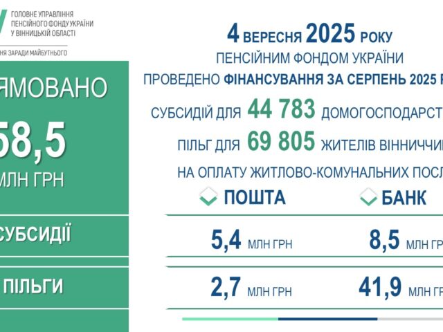 Для жителів Вінниччини профінансовано субсидії та пільги за серпень 2025 року