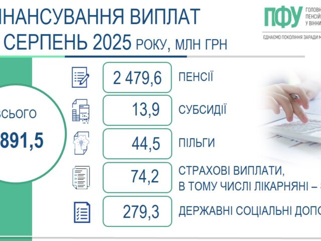 На Вінниччині завершено фінансування та виплату пенсій, житлових субсидій, пільг, страхових виплат і соціальних допомог за серпень 2025 року