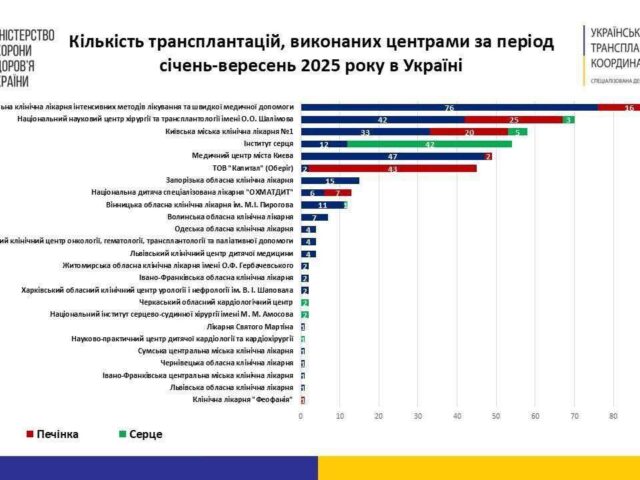 Вінницька обласна клінічна лікарня імені М.І. Пирогова в ТОП-10 по Україні за кількістю проведених трансплантацій з початку цього року