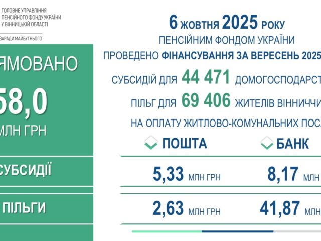 Фінансування субсидій та пільг за вересень 2025 року