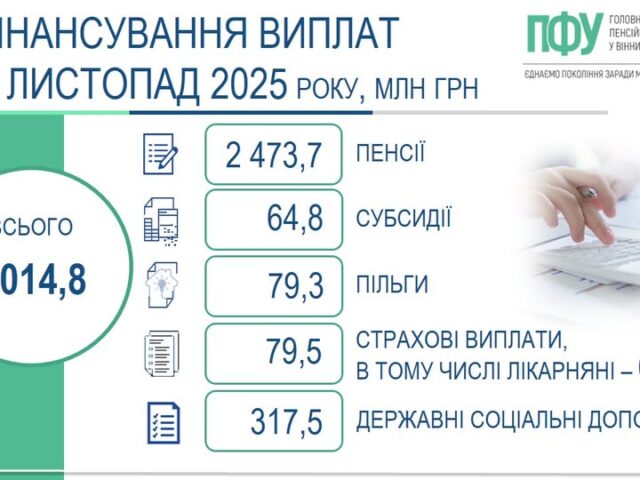 На Вінниччині завершено фінансування та виплату пенсій, житлових субсидій, пільг, страхових виплат і соціальних допомог за листопад 2025 року