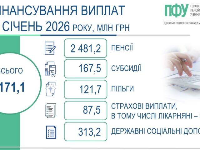На Вінниччині завершено фінансування та виплату пенсій, житлових субсидій, пільг, страхових виплат і державних соціальних допомог за січень 2026 року