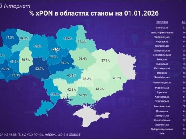 Вінниччина – національний лідер за показником покриття енергонезалежним фіксованим інтернетом за технологією xPON
