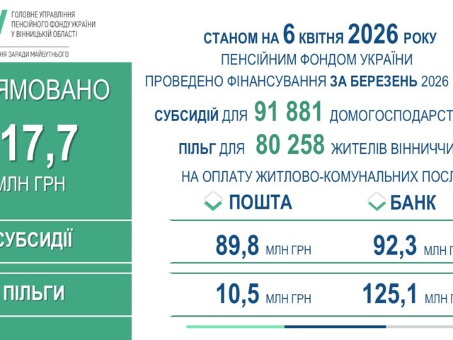Для жителів Вінниччини профінансовано субсидії та пільги за березень 2026 року