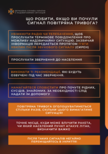 Жмеринське районне управління ЦЗ та ПД ГУ ДСНС України у Вінницькій області нагадує мешканцям Жмеринського району, як діяти під час сигналу «Повітряна тривога»: