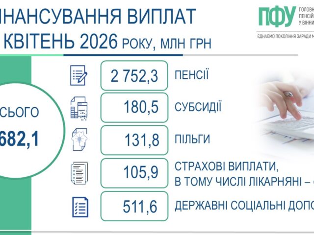На Вінниччині завершено фінансування та виплату пенсій, житлових субсидій, пільг, страхових виплат і державних соціальних допомог за квітень 2026 року