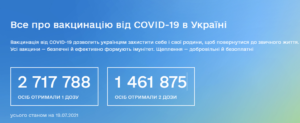 Вакцинація від COVID-19 в Україні: оперативні дані за 19 липня 2021 року