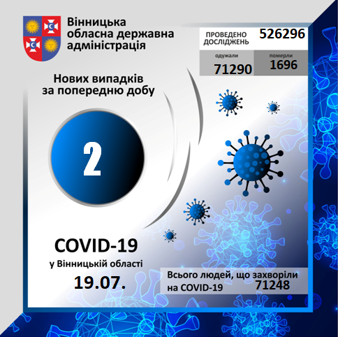 На Вінниччині за минулу добу коронавірус вперше виявлено у 2 осіб