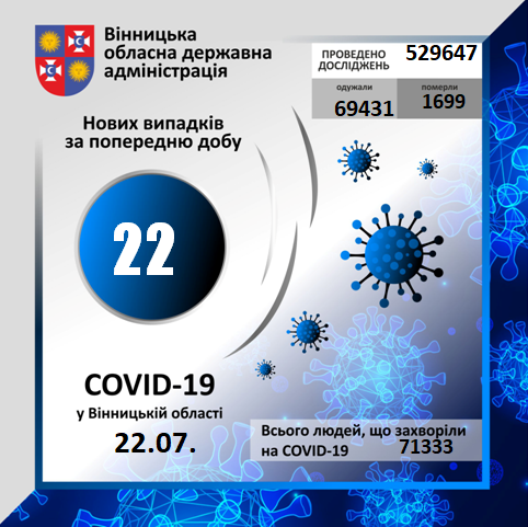На Вінниччині за минулу добу коронавірус вперше виявлено у 22 осіб