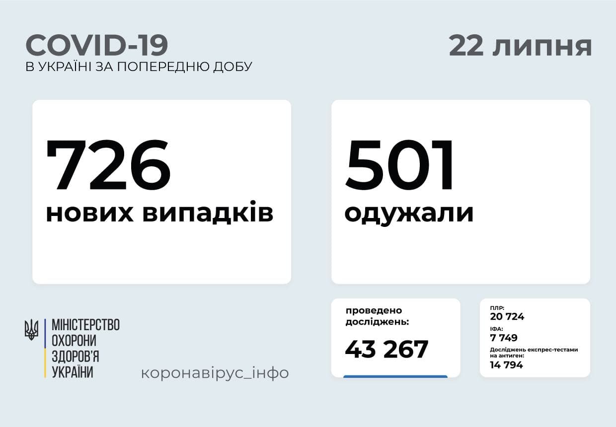 726 нових випадків COVID-19 зафіксовано в Україні станом на 22 липня 2021 року
