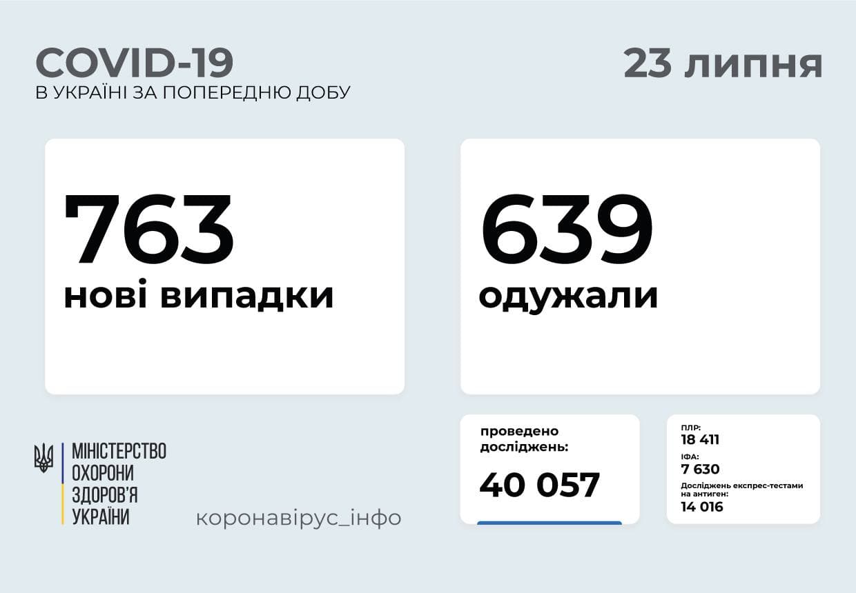 763 нові випадки COVID-19 зафіксовано в Україні станом на 23 липня 2021 року