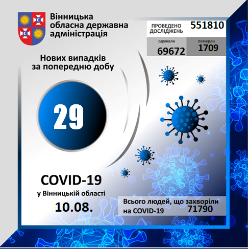 На Вінниччині за минулу добу коронавірус вперше виявлено у 29 осіб