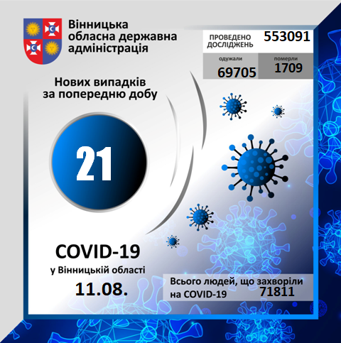 На Вінниччині за минулу добу коронавірус вперше виявлено у 21 особи