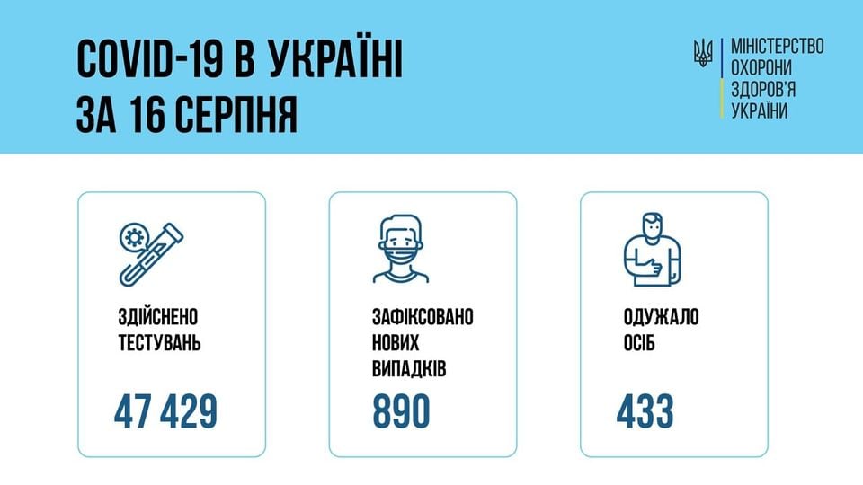 За добу 16 серпня 2021 року в Україні зафіксовано 890 нових підтверджених випадків COVID-19