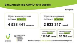 За добу 12 серпня 2021 року в Україні зафіксовано 1 263 нові підтверджені випадки коронавірусної хвороби COVID-19.