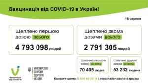123 637 людей вакциновано проти COVID-19 за добу 16 серпня 2021 року