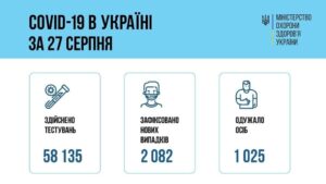 За добу 27 серпня 2021 року в Україні зафіксовано 2 082 нові підтверджені випадки COVID-19