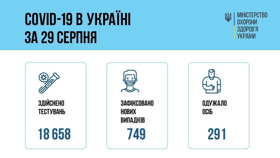 За добу 29 серпня 2021 року в Україні зафіксовано 749 нових підтверджених випадків COVID-19