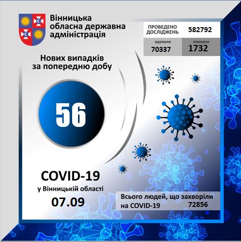 На Вінниччині за минулу добу коронавірус вперше виявлено у 56 осіб