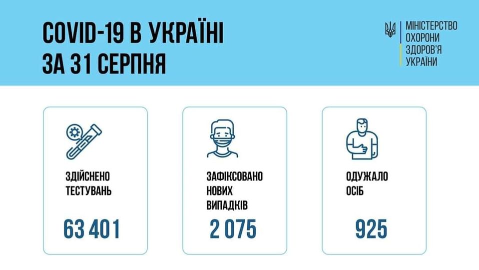 За добу 31 серпня 2021 року в Україні зафіксовано 2075 нових підтверджених випадків коронавірусної хвороби COVID-19