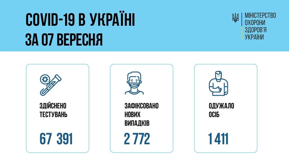 За добу 07 вересня 2021 року в Україні зафіксовано 2 772 нові підтверджені випадки коронавірусної хвороби COVID-19