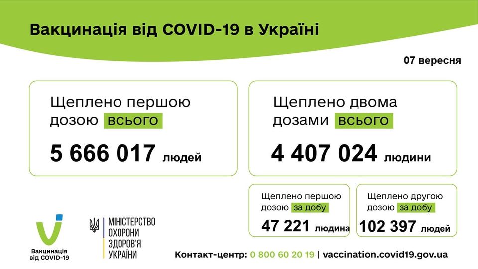 149 618 людей вакциновано проти COVID-19 за минулу добу 07 вересня 2021 року