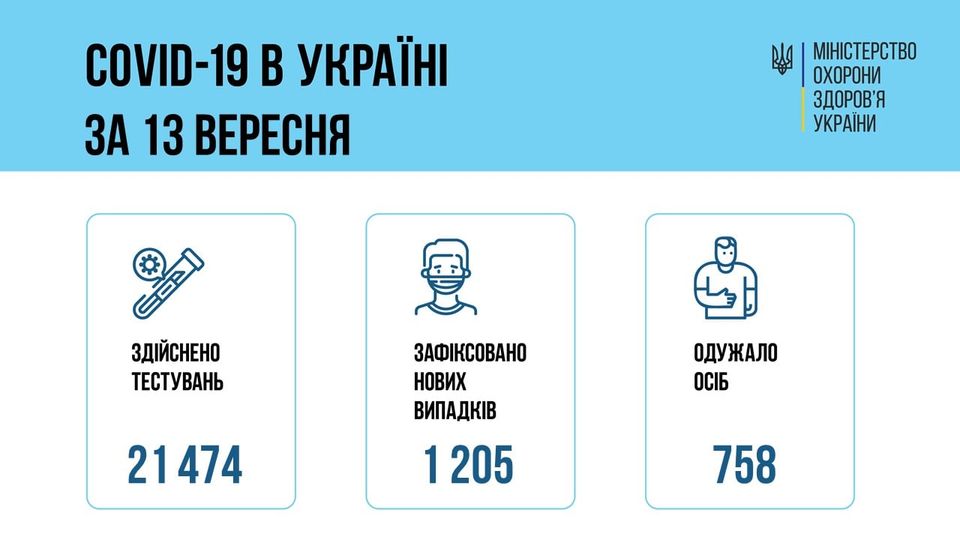 За добу 12 вересня 2021 року в Україні зафіксовано 1205 нових підтверджених випадків коронавірусної хвороби COVID-19