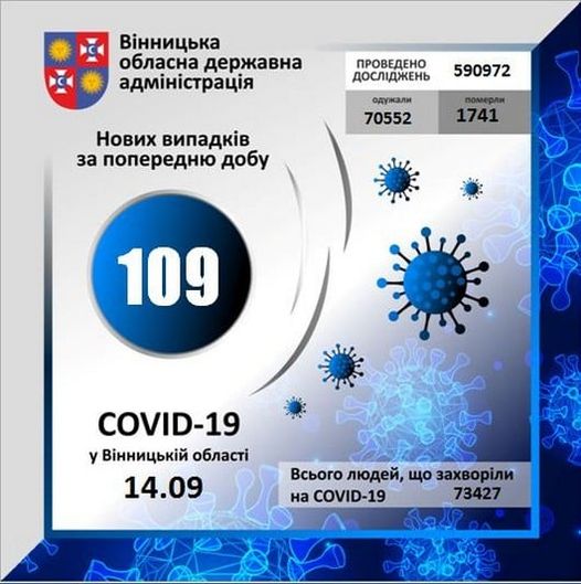 На Вінниччині за минулу добу коронавірус вперше виявлено у 109 осіб