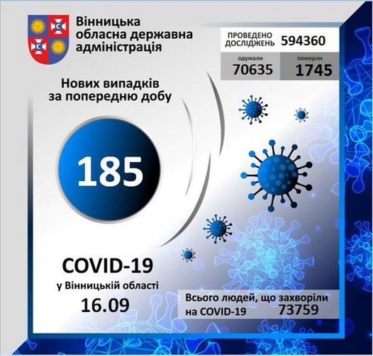 На Вінниччині за минулу добу коронавірус виявлено у 185 осіб