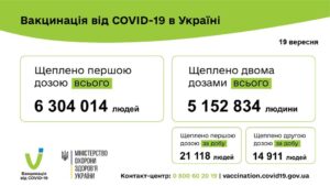 36 029 людей вакциновано проти COVID-19 за минулу добу 19 вересня 2021 року