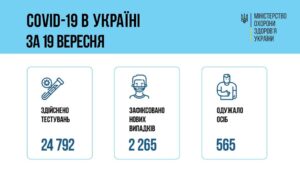За добу 19 вересня 2021 року в Україні зафіксовано 2 265 нових підтверджених випадків коронавірусної хвороби COVID-19