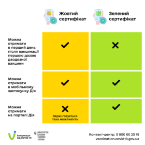 Усі українці, які пройшли повний курс імунізації від COVID-19, на підтвердження цього можуть отримати Міжнародне свідоцтво про вакцинацію та/або згенерувати COVID-сертифікат
