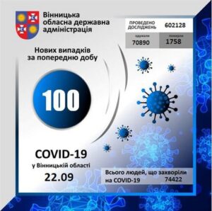 На Вінниччині за минулу добу коронавірус вперше виявлено у 100 осіб