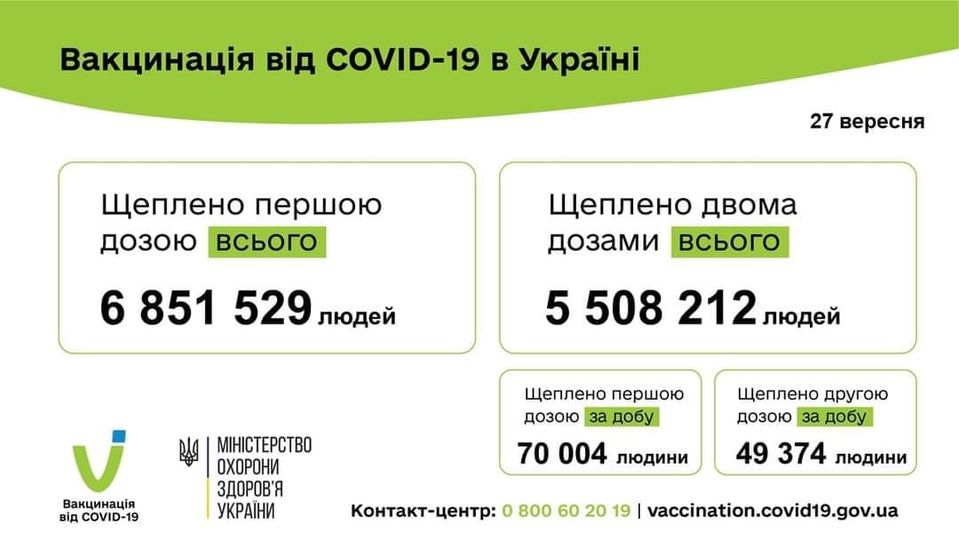 119 378 людей вакциновано проти COVID-19 за минулу добу 27 вересня 2021 року.