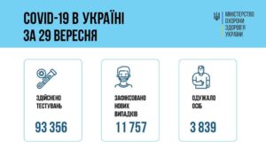 За добу 29 вересня 2021 року в Україні зафіксовано 11 757 нових підтверджених випадків коронавірусної хвороби COVID-19