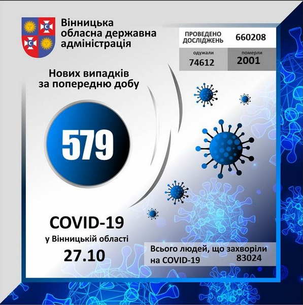 За минулу добу на Вінниччині коронавірус виявлено у 579 осіб
