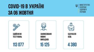 За добу 06 жовтня 2021 року в Україні зафіксовано 15 125 нових підтверджених випадків коронавірусної хвороби COVID-19