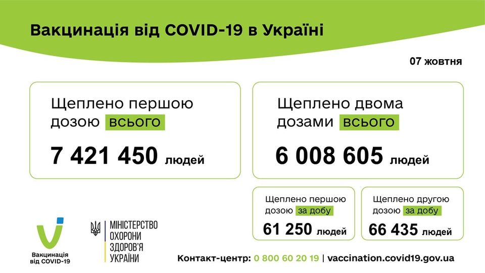 Понад 6 мільйонів українців отримали дві дози вакцини проти COVID-19! 127 685 людей вакциновано проти COVID-19 за минулу добу 07 жовтня 2021 року