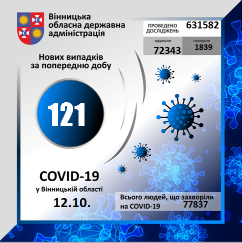 На Вінниччині за минулу добу коронавірус виявлено у 108 осіб