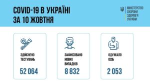 За добу 10 жовтня 2021 року в Україні зафіксовано 8832 нових підтверджених випадків коронавірусної хвороби COVID-19