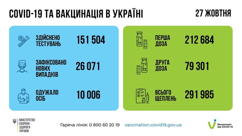 Новий рекорд щеплень: за добу вакциновано майже 292 тис. українців!