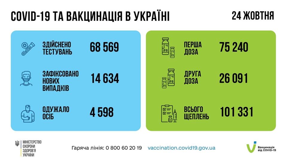 За минулий тиждень в Україні зроблено понад 1,5 млн щеплень!