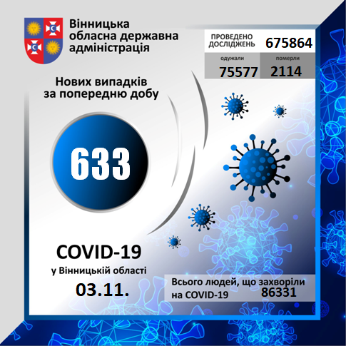 На Вінниччині за минулу добу коронавірус виявлено у 633 осіб