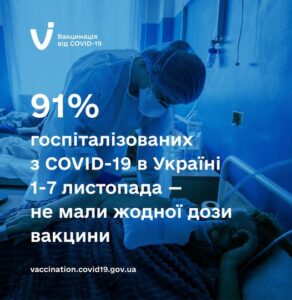 91% госпіталізованих із COVID-19 в Україні 1-7 листопада – невакциновані