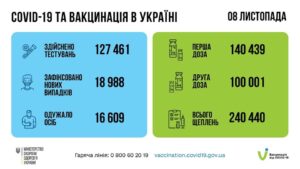 Понад 8 мільйонів українців отримали дві дози вакцини проти COVID-19 та завершили повний курс щеплення