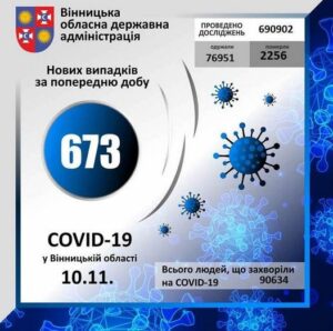 За минулу добу на Вінниччині коронавірус виявлено у 673 осіб
