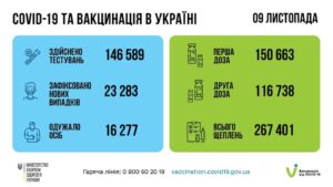 За добу 09 листопада в Україні зафіксовано 23 283 нові підтверджені випадки коронавірусної хвороби COVID-19
