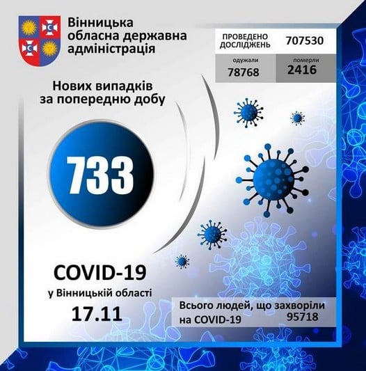 На Вінниччині за минулу добу коронавірус виявлено у 733 осіб