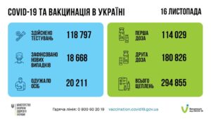 Понад 9 млн українців завершили імунізацію від COVID-19